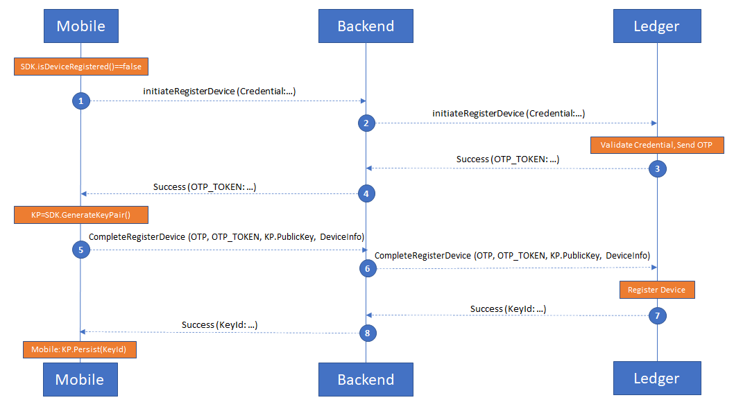 Device Registration
