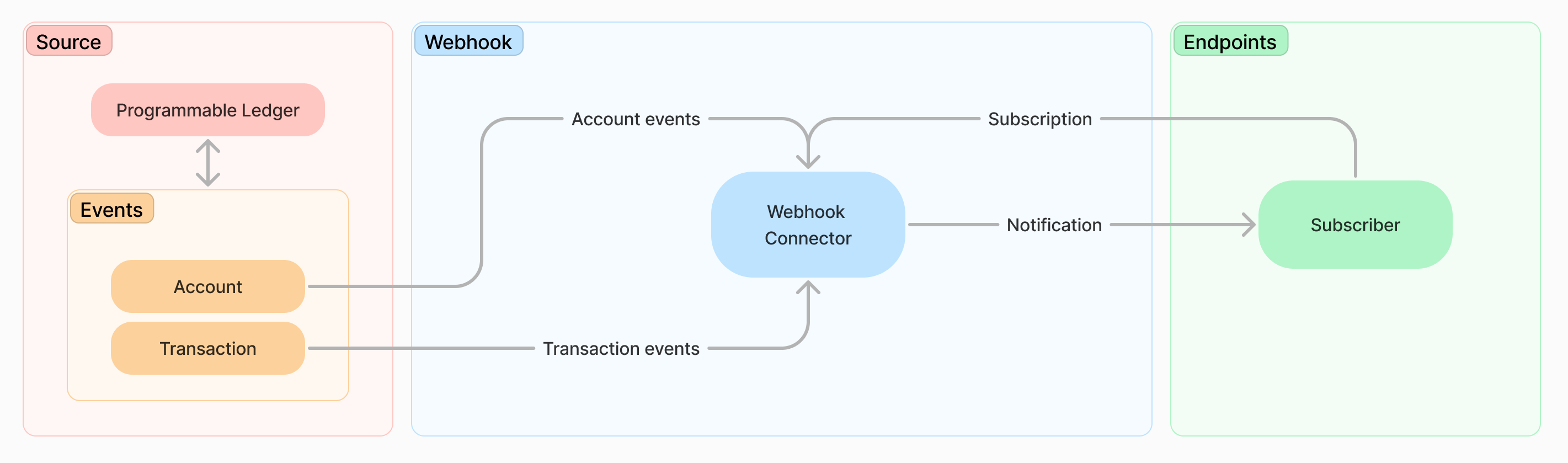 Webhook Process Flow